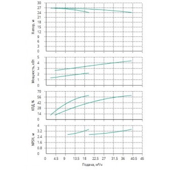 Установка Wilo CO 2 BL 32/140-2.2/2/SK-FFS-R
