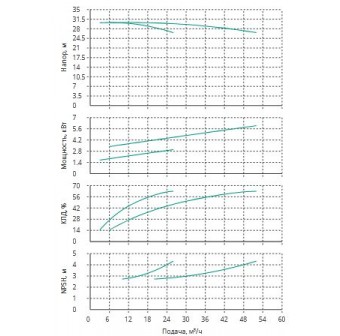 Установка Wilo CO 2 BL 32/150-3/2/SK-FFS-R