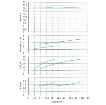 Установка Wilo CO 2 BL 40/240-2.2/4/SK-FFS-R