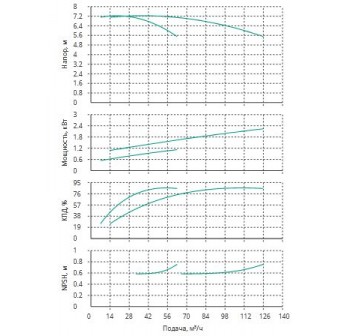 Установка Wilo CO 2 BL 65/150-1.1/4/SK-FFS-R