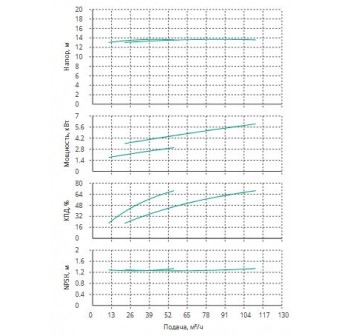 Установка Wilo CO 2 BL 80/200-3/4/SK-FFS-R