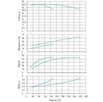Установка Wilo CO 2 BL 80/200-30/2/SK-FFS-R