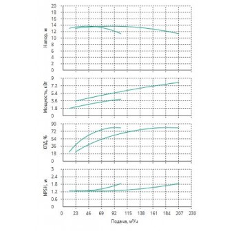 Установка Wilo CO 2 BL 80/200-4/4/SK-FFS-R