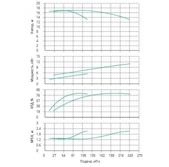 Установка Wilo CO 2 BL 80/220-5.5/4/SK-FFS-R