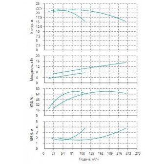 Установка Wilo CO 2 BL 80/250-7.5/4/SK-FFS-R