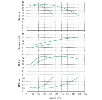 Установка Wilo CO 2 BL 80/270-11/4/SK-FFS-R