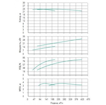 Установка Wilo CO 2 BL 125/265-15/4/SK-FFS-R