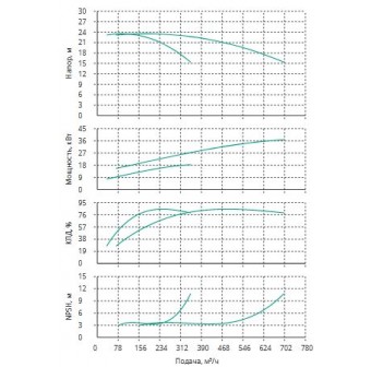 Установка Wilo CO 2 BL 125/265-18.5/4/SK-FFS-R