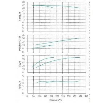 Установка Wilo CO 2 BL 125/275-18.5/4/SK-FFS-R