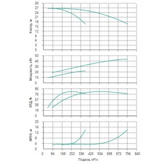 Установка Wilo CO 2 BL 125/275-22/4/SK-FFS-R