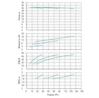 Установка Wilo CO 3 BL 50/150-5.5/2/SK-FFS-R