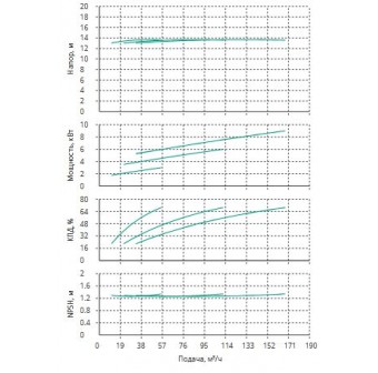 Установка Wilo CO 3 BL 80/200-3/4/SK-FFS-R