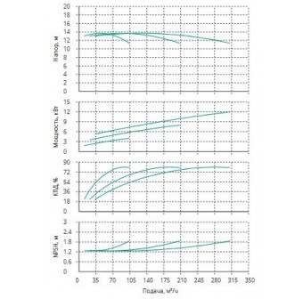 Установка Wilo CO 3 BL 80/200-4/4/SK-FFS-R