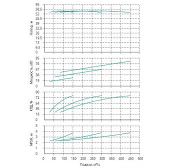 Установка Wilo CO 3 BL 80/210-30/2/SK-FFS-R