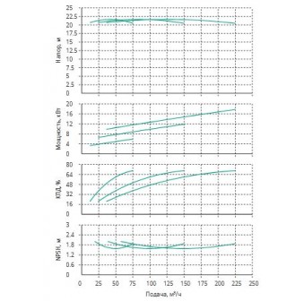 Установка Wilo CO 3 BL 80/250-5.5/4/SK-FFS-R