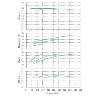 Установка Wilo CO 3 BL 125/265-15/4/SK-FFS-R