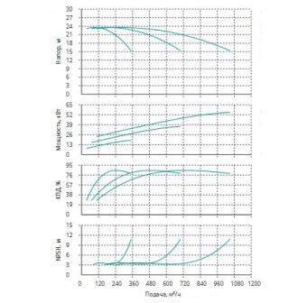 Установка Wilo CO 3 BL 125/265-18.5/4/SK-FFS-R
