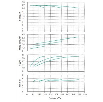 Установка Wilo CO 3 BL 125/275-18.5/4/SK-FFS-R