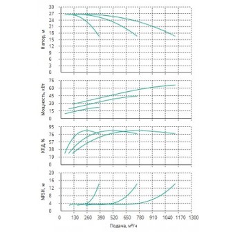 Установка Wilo CO 3 BL 125/275-22/4/SK-FFS-R