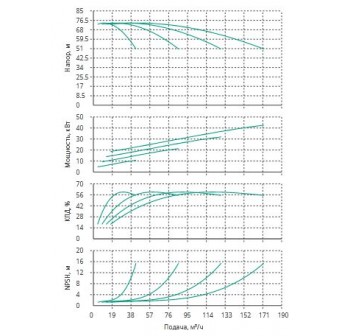 Установка Wilo CO 4 BL 32/220-11/2/SK-FFS-R