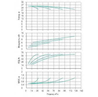 Установка Wilo CO 4 BL 40/265-4/4/SK-FFS-R
