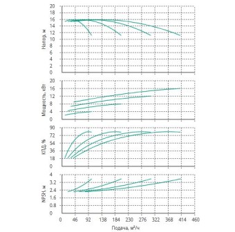 Установка Wilo CO 4 BL 65/120-4/2/SK-FFS-R