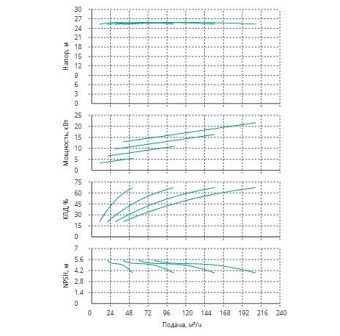 Установка Wilo CO 4 BL 65/265-5.5/4/SK-FFS-R