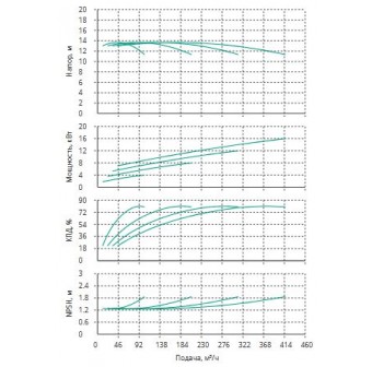 Установка Wilo CO 4 BL 80/200-4/4/SK-FFS-R