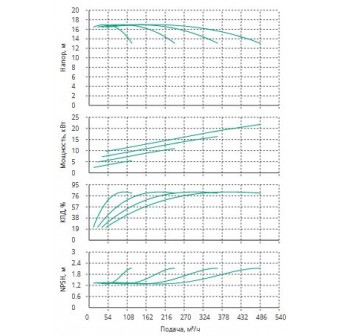 Установка Wilo CO 4 BL 80/220-5.5/4/SK-FFS-R