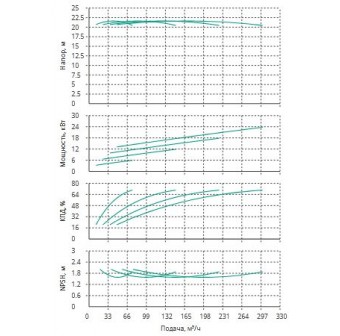 Установка Wilo CO 4 BL 80/250-5.5/4/SK-FFS-R