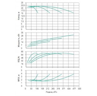 Установка Wilo CO 4 BL 80/250-7.5/4/SK-FFS-R