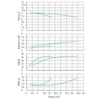 Установка Wilo CO 2 BL 32/160-0.55/4/SK-FFS-R