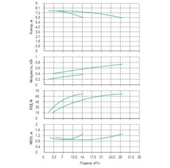Установка Wilo CO 2 BL 32/150-0.37/4/SK-FFS-R