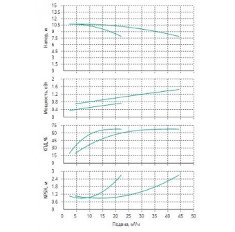 Установка Wilo CO 2 BL 32/170-0.75/4/SK-FFS-R
