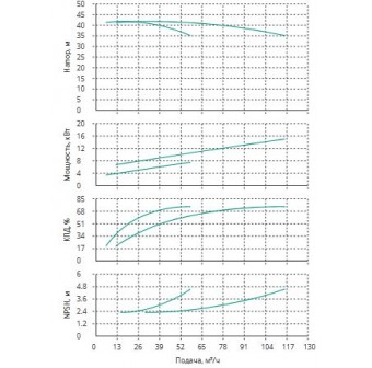 Установка Wilo CO 2 BL 40/170-7.5/2/SK-FFS-R