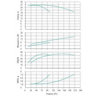 Установка Wilo CO 2 BL 50/140-7.5/2/SK-FFS-R