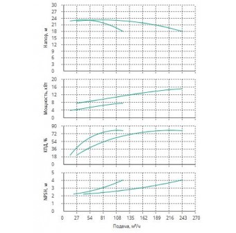 Установка Wilo CO 2 BL 65/140-7.5/2/SK-FFS-R