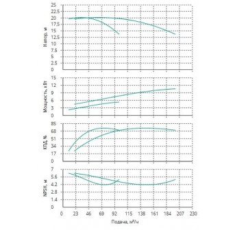 Установка Wilo CO 2 BL 65/240-5.5/4/SK-FFS-R