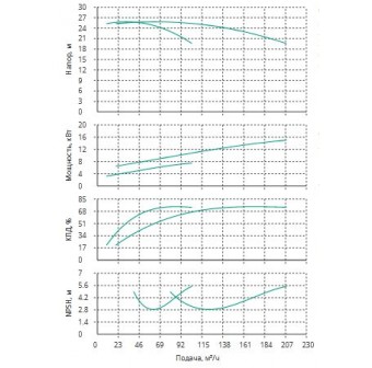 Установка Wilo CO 2 BL 65/265-7.5/4/SK-FFS-R