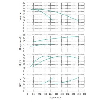 Установка Wilo CO 2 BL 80/145-11/2/SK-FFS-R