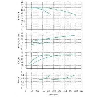 Установка Wilo CO 2 BL 80/150-15/2/SK-FFS-R