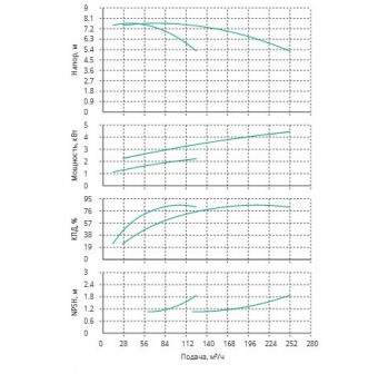 Установка Wilo CO 2 BL 80/160-2.2/4/SK-FFS-R