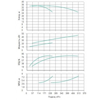 Установка Wilo CO 2 BL 80/165-22/2/SK-FFS-R