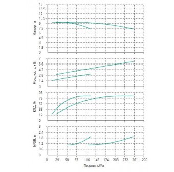 Установка Wilo CO 2 BL 80/170-3/4/SK-FFS-R