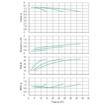 Установка Wilo CO 3 BL 32/150-0.37/4/SK-FFS-R