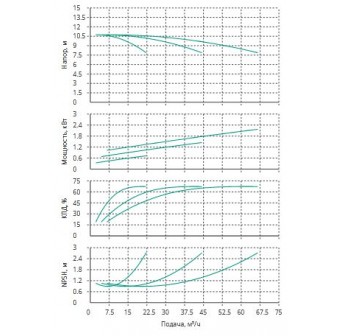 Установка Wilo CO 3 BL 32/170-0.75/4/SK-FFS-R
