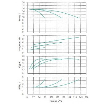 Установка Wilo CO 3 BL 50/110-3/2/SK-FFS-R