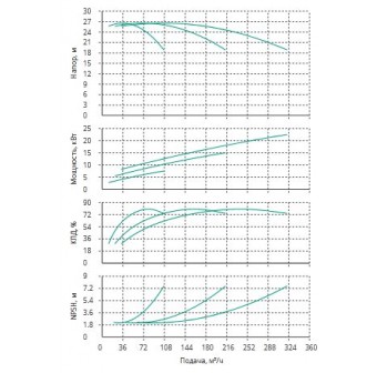 Установка Wilo CO 3 BL 50/140-7.5/2/SK-FFS-R
