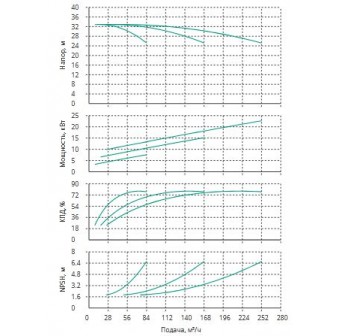Установка Wilo CO 3 BL 50/150-7.5/2/SK-FFS-R