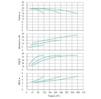 Установка Wilo CO 3 BL 65/140-7.5/2/SK-FFS-R